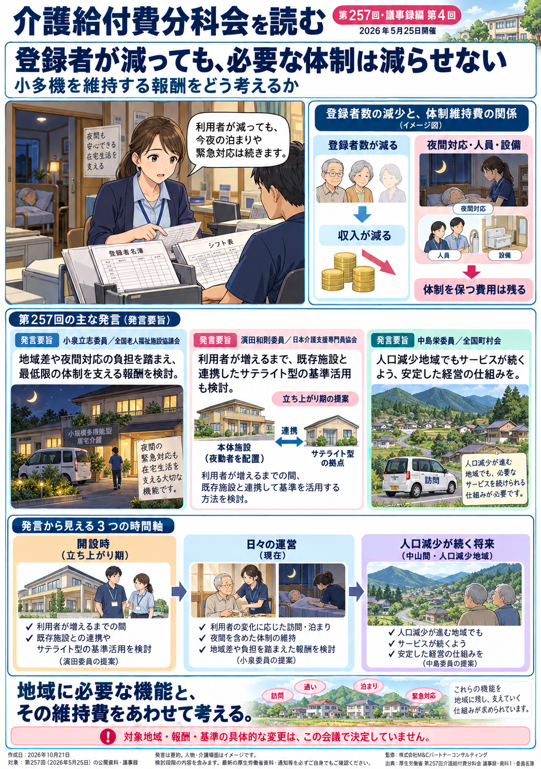 第257回・議事録編 第4回 登録者が減っても、必要な体制は減らせない―小多機を維持する報酬 図解マンガ
