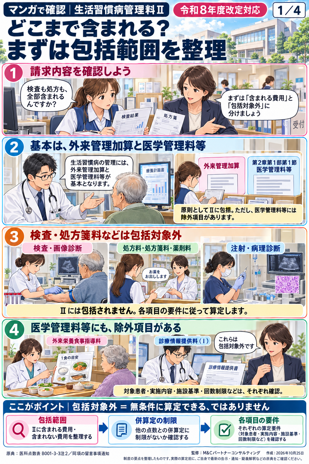 生活習慣病管理料Ⅱの包括範囲と併算定を解説するマンガ 1/4