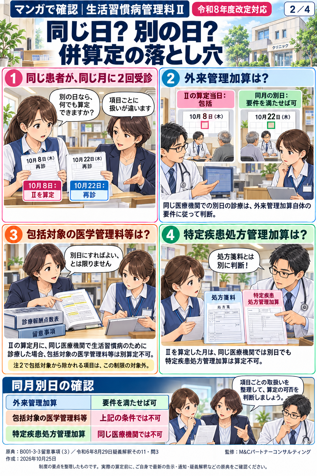 生活習慣病管理料Ⅱの包括範囲と併算定を解説するマンガ 2/4